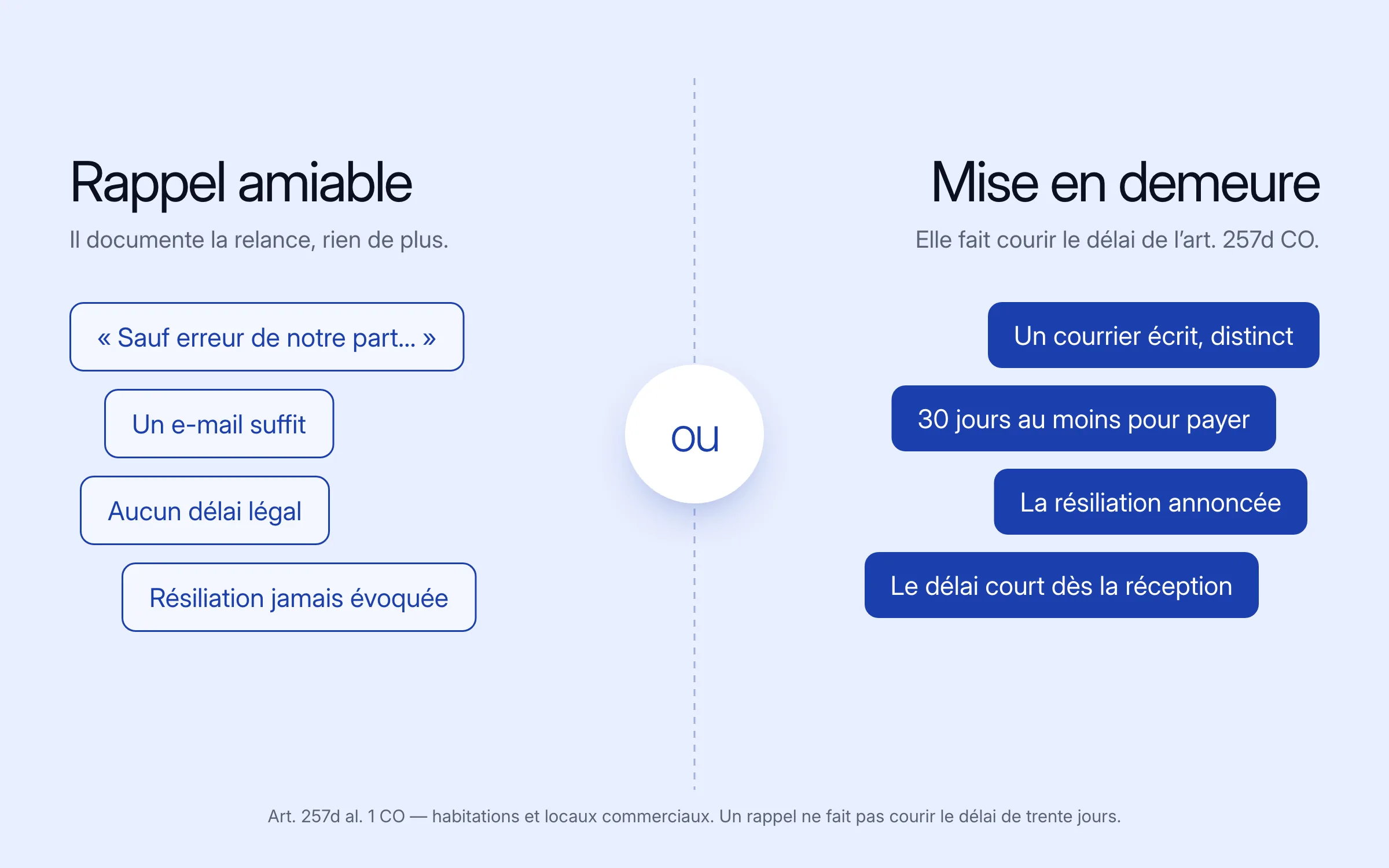 Rappel amiable ou mise en demeure. Le rappel documente la relance : « Sauf erreur de notre part… », un e-mail suffit, aucun délai légal, résiliation jamais évoquée. La mise en demeure fait courir le délai de l'art. 257d CO : un courrier écrit et distinct, 30 jours au moins pour payer, la résiliation annoncée, le délai court dès la réception