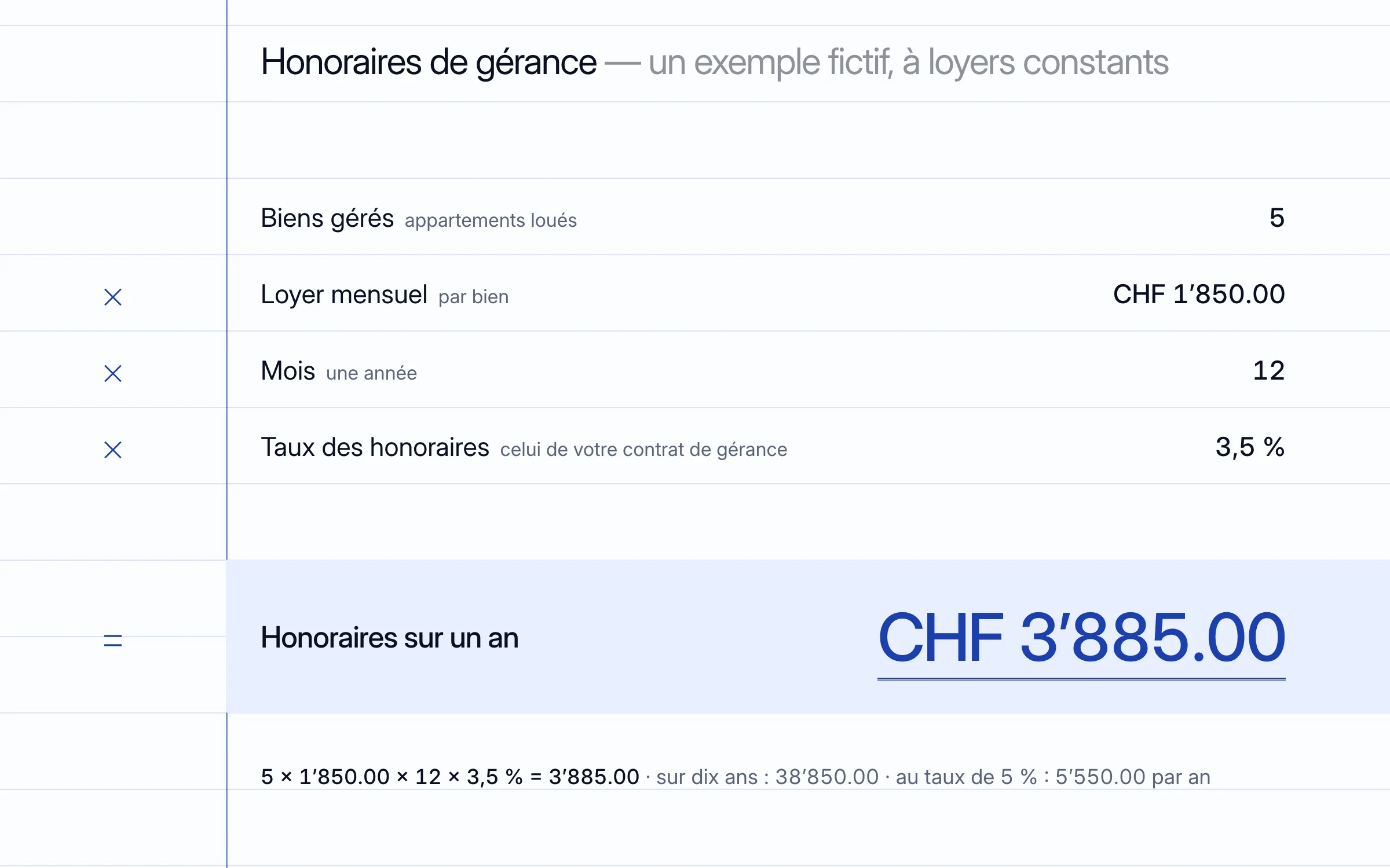 Le calcul posé sur un cahier : 5 biens × CHF 1’850.00 de loyer mensuel × 12 mois × 3,5 % = CHF 3’885.00 d'honoraires par an ; sur dix ans CHF 38’850.00, au taux de 5 % CHF 5’550.00 par an
