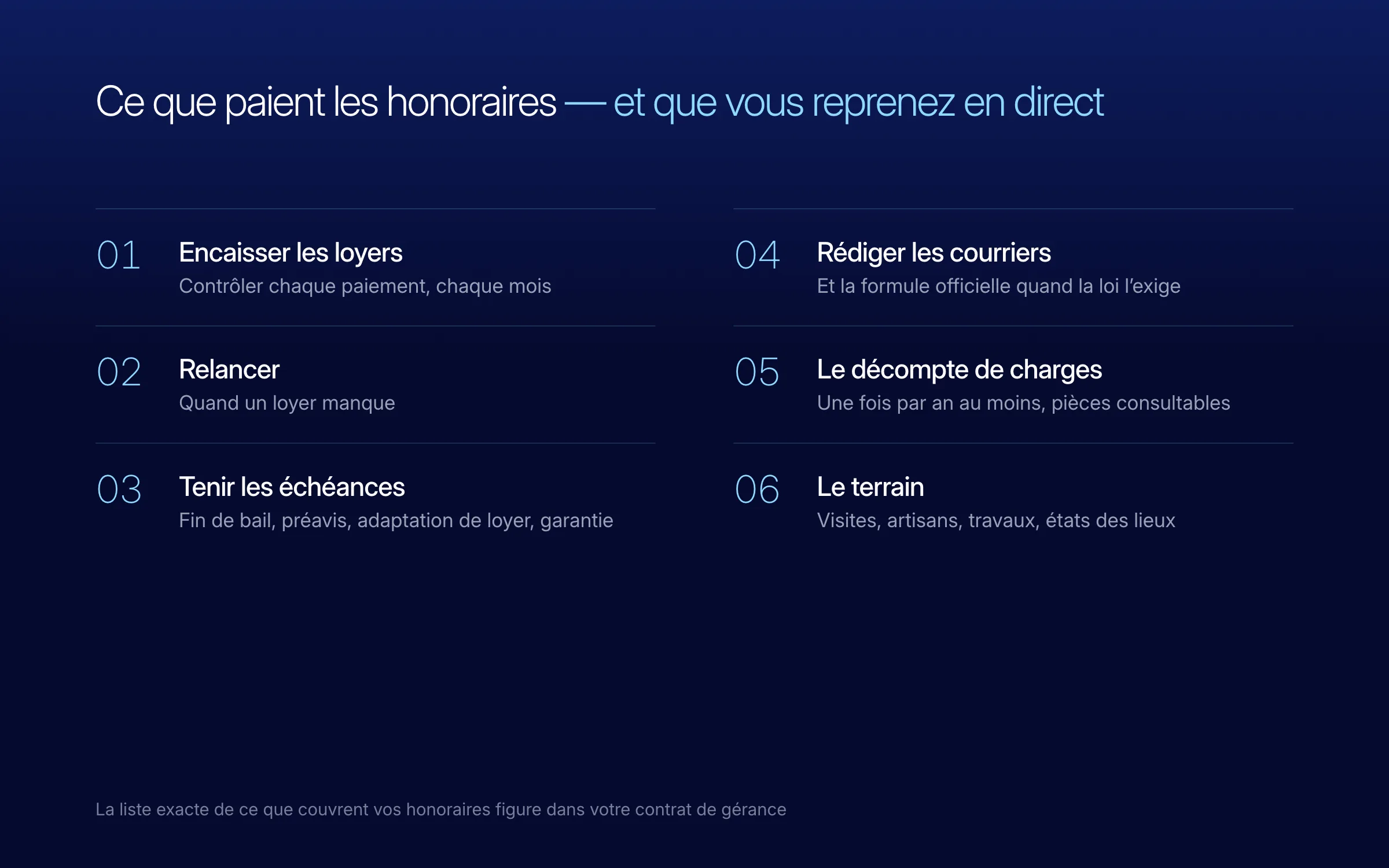 Ce que paient les honoraires, et que vous reprenez en direct : 01 encaisser les loyers, 02 relancer, 03 tenir les échéances, 04 rédiger les courriers et la formule officielle, 05 le décompte de charges, 06 le terrain (visites, artisans, travaux, états des lieux)