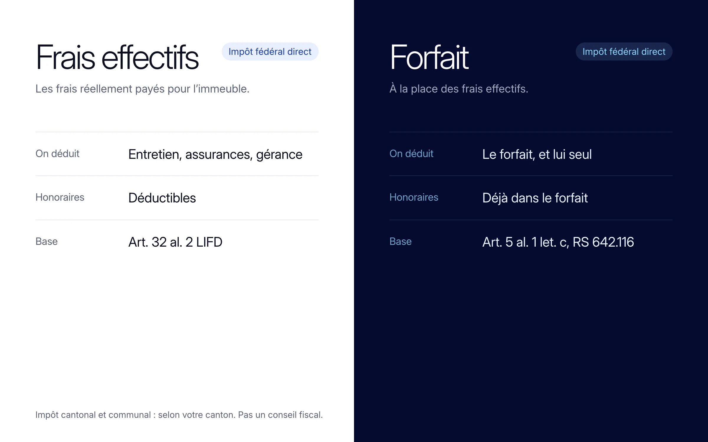 Impôt fédéral direct, frais effectifs ou forfait : avec les frais effectifs, les honoraires de régie sont déductibles (art. 32 al. 2 LIFD) ; avec le forfait, ils sont déjà compris et ne se déduisent pas une seconde fois (art. 5 al. 1 let. c, RS 642.116)