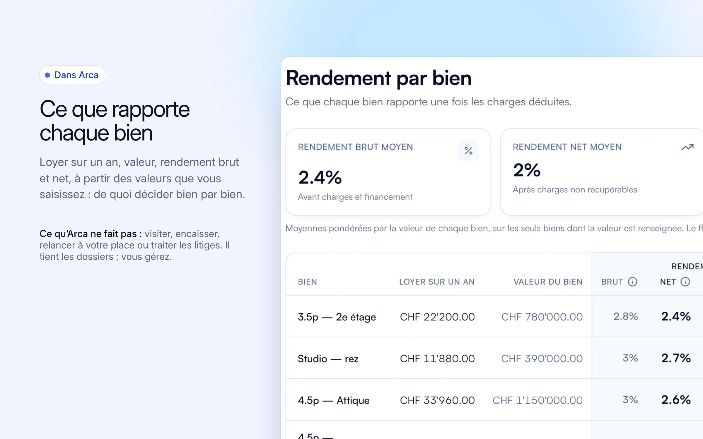 L'écran Rendement par bien d'Arca : rendement brut et net moyens, puis pour chaque bien le loyer sur un an, la valeur du bien et les rendements, calculés à partir des valeurs saisies