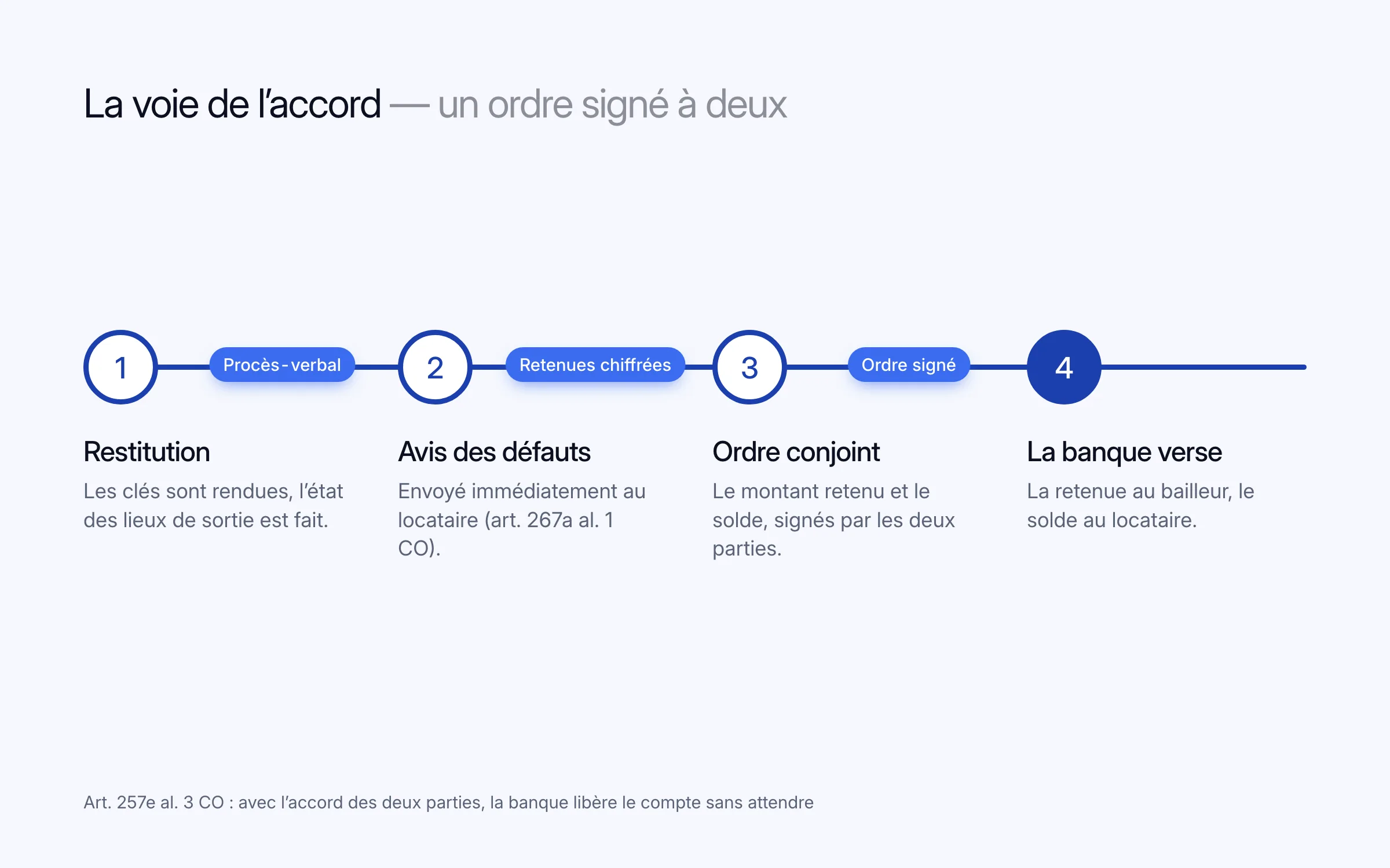 La voie de l'accord en quatre étapes : 1 restitution des clés et état des lieux de sortie ; 2 avis des défauts envoyé immédiatement au locataire (art. 267a al. 1 CO) ; 3 ordre conjoint qui fixe le montant retenu et le solde, signé par les deux parties ; 4 la banque verse la retenue au bailleur et le solde au locataire. Circulent de l'une à l'autre : le procès-verbal, les retenues chiffrées, l'ordre signé