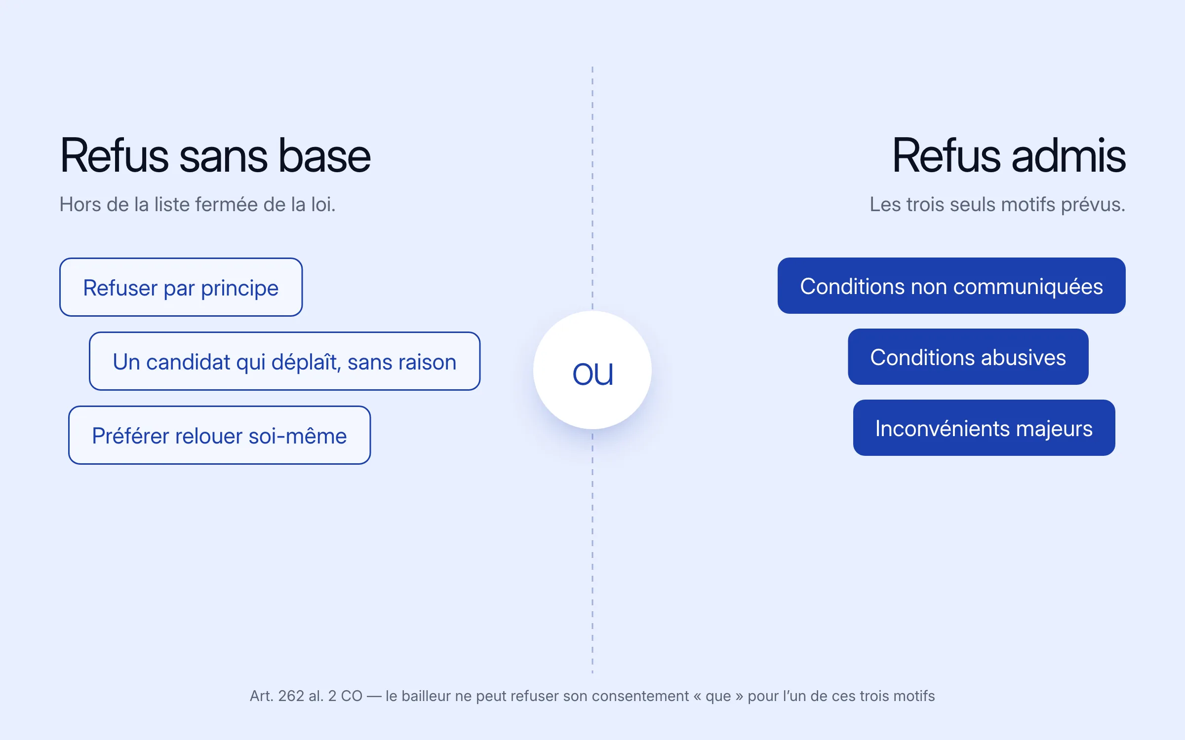 Comparaison : refus sans base (par principe, un candidat qui déplaît sans raison, préférer relouer soi-même) ou refus admis (conditions non communiquées, conditions abusives, inconvénients majeurs)