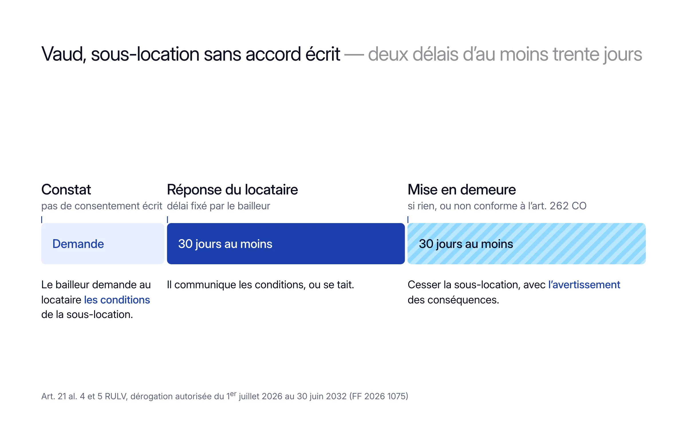 Frise de la procédure vaudoise quand le locataire sous-loue sans accord écrit : le bailleur demande les conditions, le locataire a au moins trente jours pour les communiquer, puis la mise en demeure de cesser laisse encore au moins trente jours