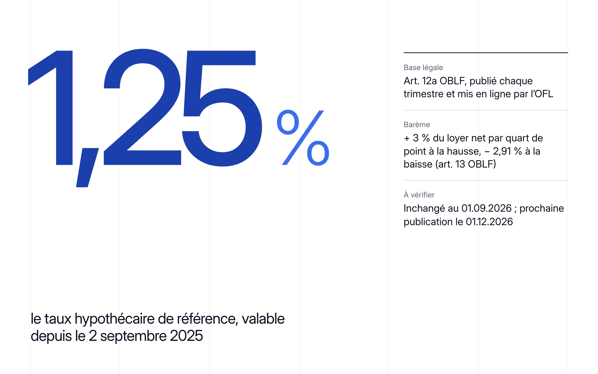 1,25 % : le taux hypothécaire de référence, valable depuis le 2 septembre 2025. Base légale : art. 12a OBLF, publié chaque trimestre et mis en ligne par l'OFL. Barème : + 3 % du loyer net par quart de point à la hausse, − 2,91 % à la baisse (art. 13 OBLF). Inchangé au 01.09.2026, prochaine publication le 01.12.2026
