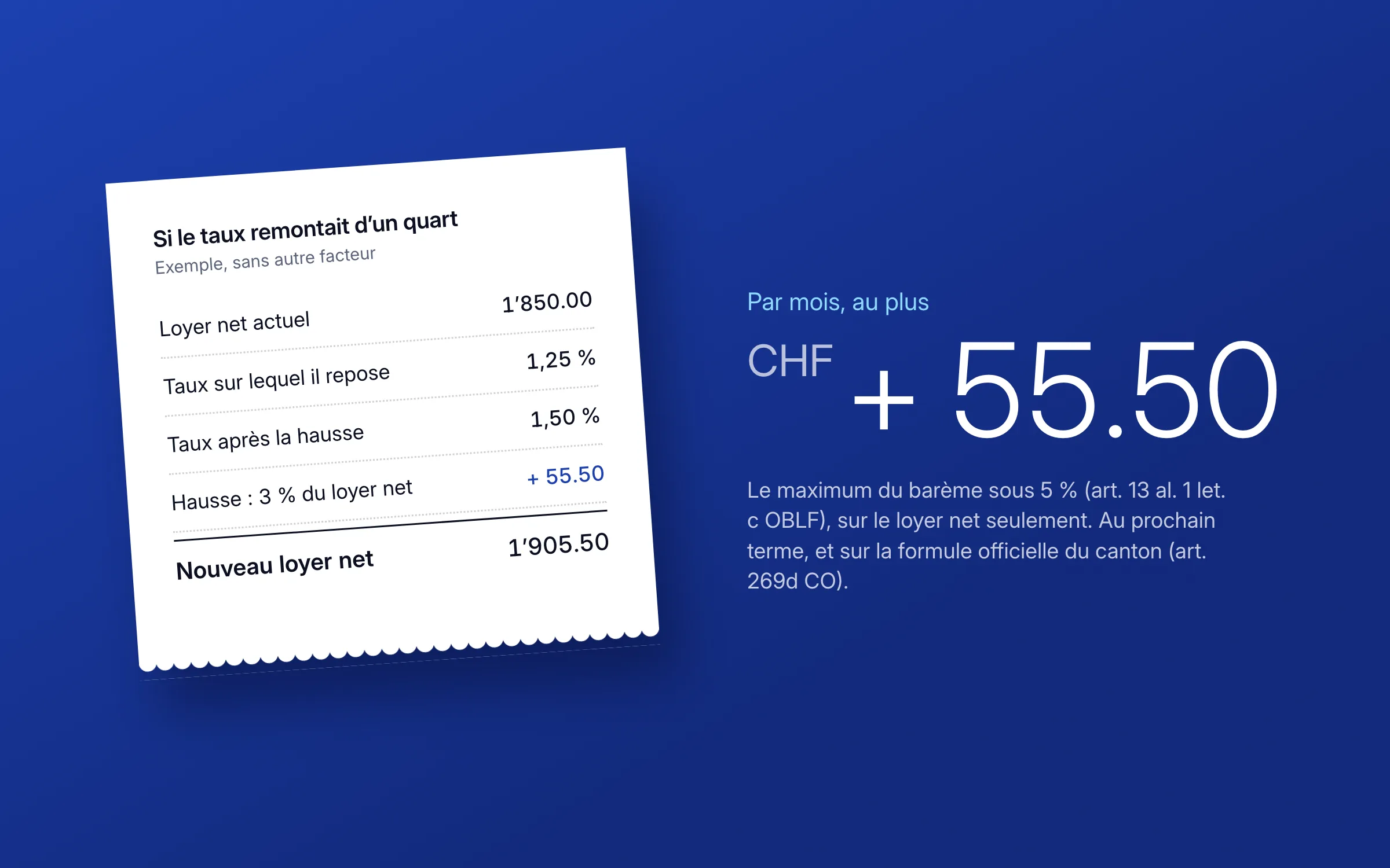 Ticket de calcul, exemple : loyer net de CHF 1’850.00 fondé sur 1,25 % ; si le taux passait à 1,50 %, hausse de 3 % du loyer net, + CHF 55.50, nouveau loyer net CHF 1’905.50. Au plus CHF 55.50 par mois, au prochain terme et sur la formule officielle