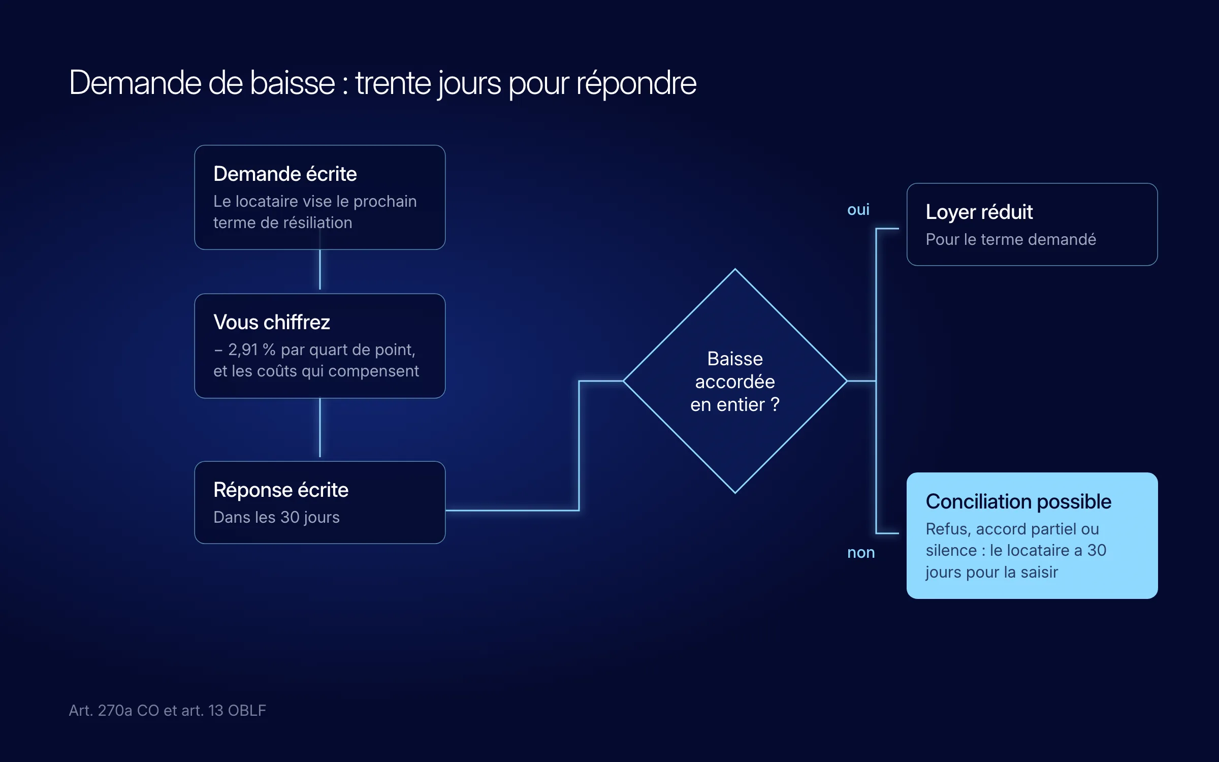 Schéma de décision : demande écrite du locataire pour le prochain terme ; le bailleur chiffre la baisse (− 2,91 % par quart de point) et les coûts qui la compensent, puis répond par écrit dans les 30 jours. Baisse accordée en entier : loyer réduit pour le terme demandé. Sinon, refus, accord partiel ou silence : le locataire a 30 jours pour saisir l'autorité de conciliation (art. 270a CO, art. 13 OBLF)