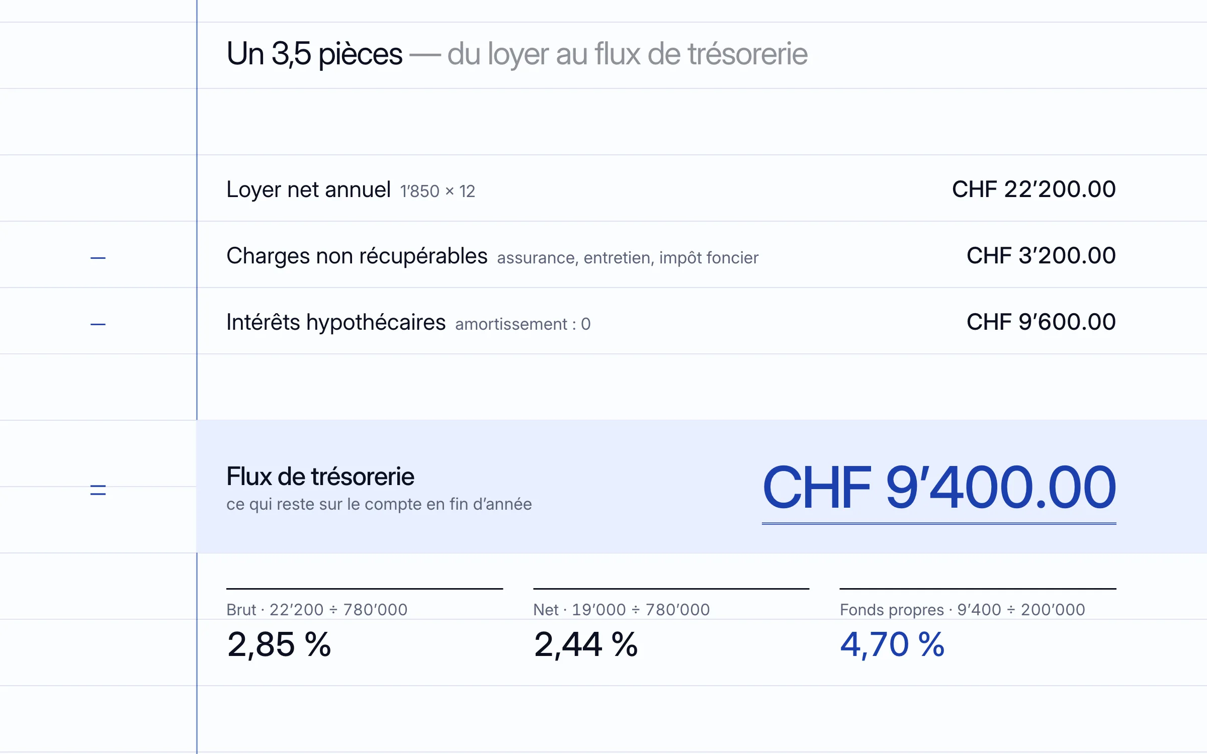 Le calcul posé comme sur un cahier : loyer net annuel 1’850 × 12 = CHF 22’200.00, moins CHF 3’200.00 de charges non récupérables, moins CHF 9’600.00 d'intérêts hypothécaires, égale un flux de trésorerie de CHF 9’400.00 ; rendement brut 2,85 %, net 2,44 %, des fonds propres 4,70 %