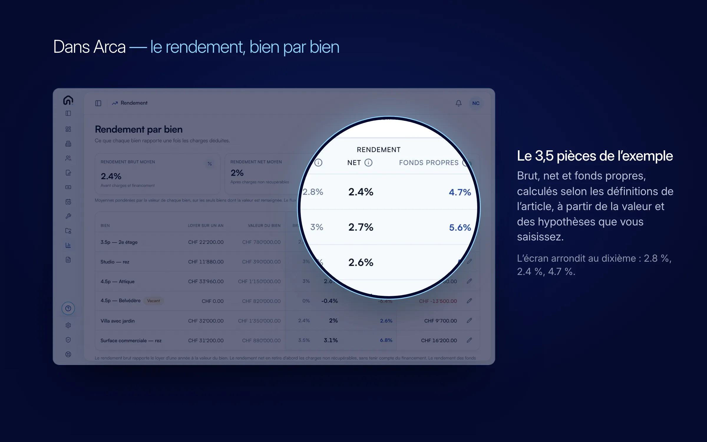 L'écran Rendement d'Arca, assombri ; une loupe grossit les colonnes net et fonds propres : la ligne du 3,5 pièces de l'exemple affiche 2.8 % brut, 2.4 % net et 4.7 % sur les fonds propres
