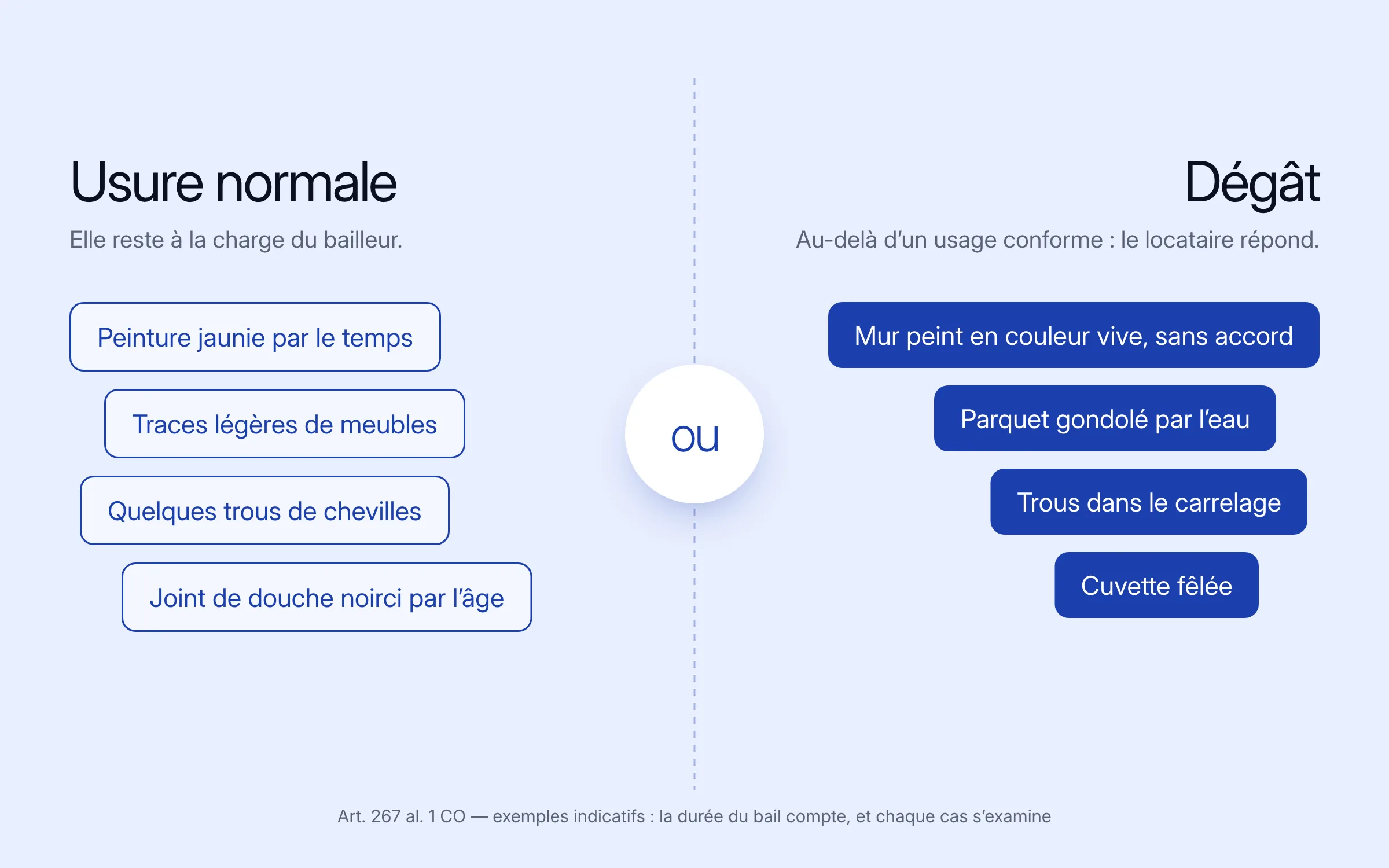 Comparaison : usure normale à la charge du bailleur (peinture jaunie par le temps, traces légères de meubles, quelques trous de chevilles, joint de douche noirci par l'âge) ou dégât dont le locataire répond (mur peint en couleur vive sans accord, parquet gondolé par l'eau, trous dans le carrelage, cuvette fêlée)