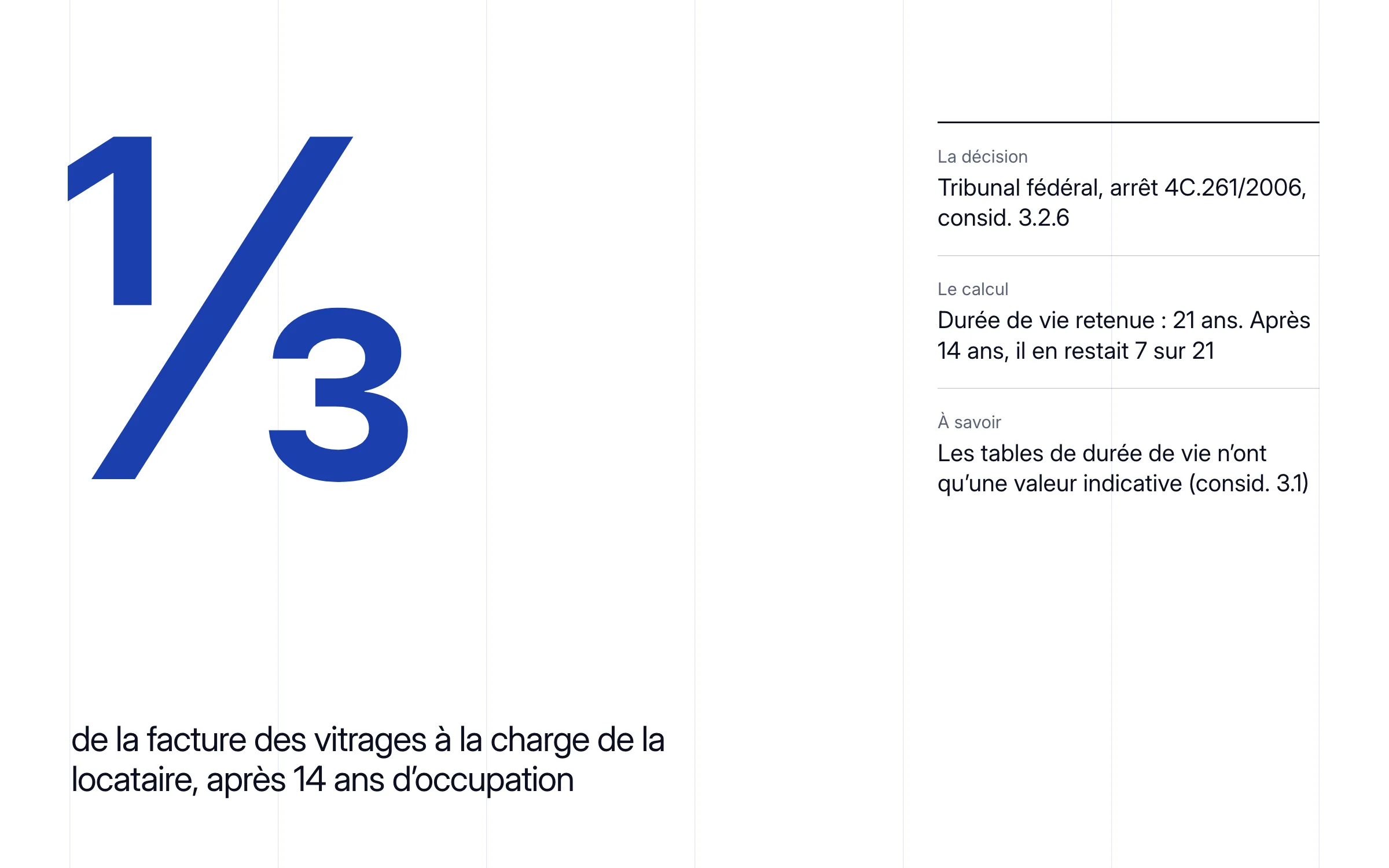 Un tiers de la facture des vitrages à la charge de la locataire après 14 ans d'occupation : durée de vie retenue de 21 ans, il en restait 7 ; les tables de durée de vie n'ont qu'une valeur indicative (arrêt TF 4C.261/2006)