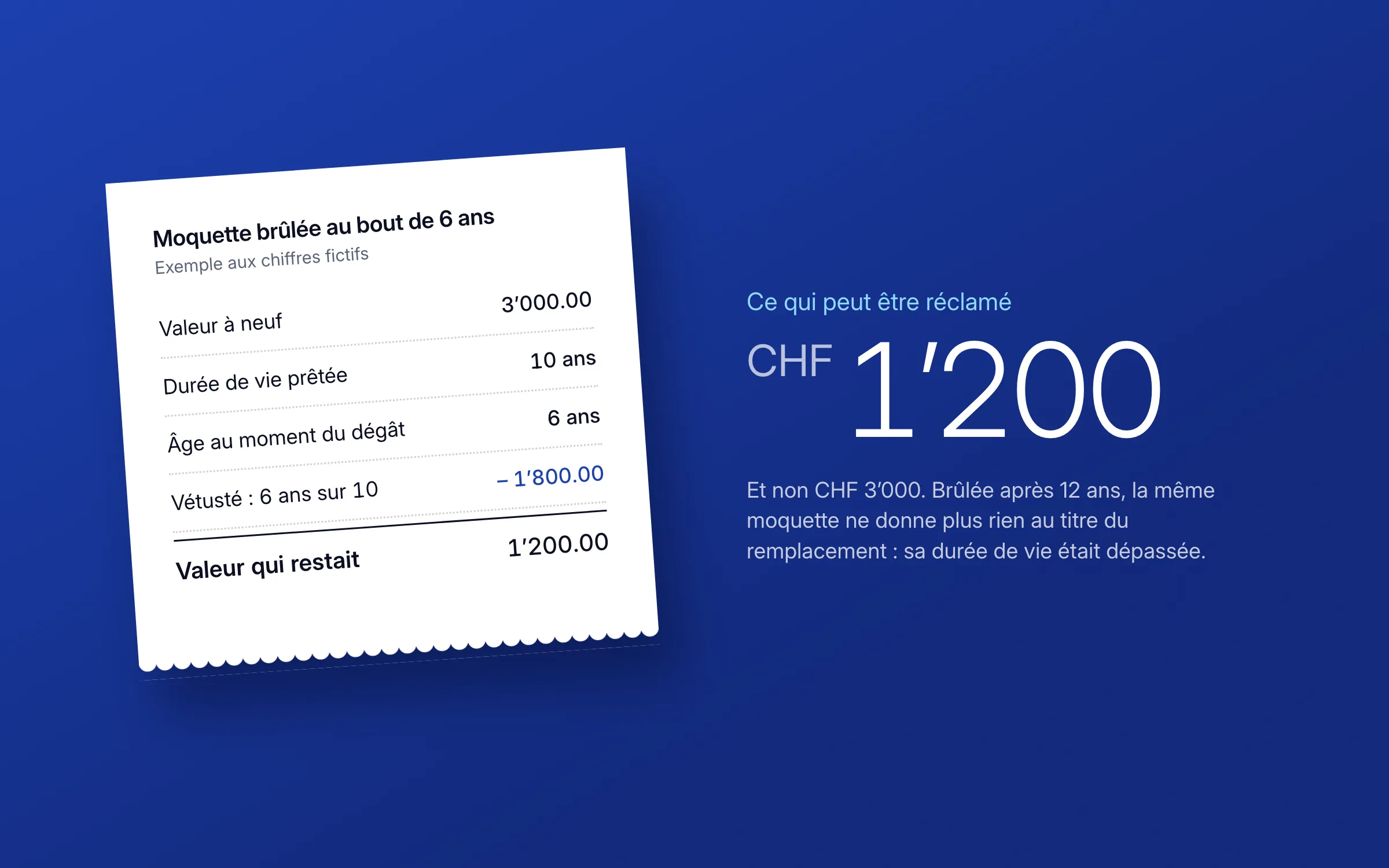 Ticket de calcul : moquette d'une valeur à neuf de CHF 3 000, durée de vie de 10 ans, brûlée au bout de 6 ans ; vétusté de CHF 1 800 ; ce qui peut être réclamé : CHF 1 200, et non CHF 3 000